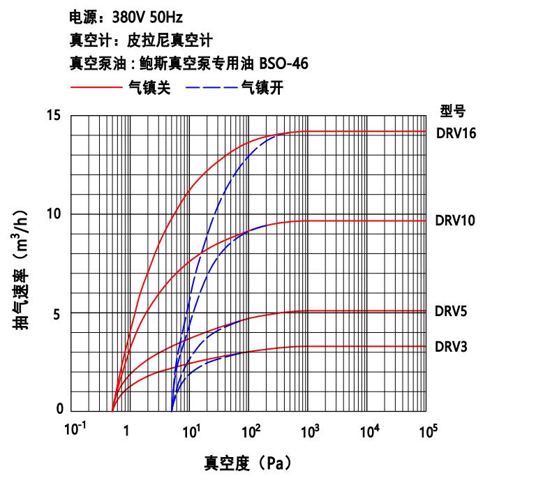 鲍斯51漫画
双级油旋片泵DRV10抽速曲线图