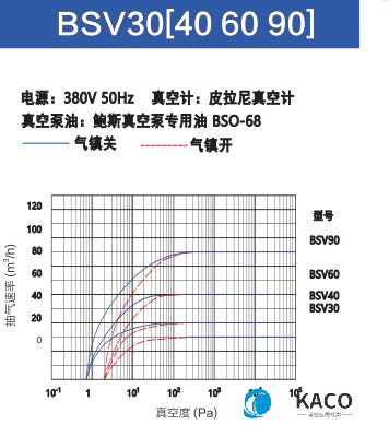 鲍斯51漫画
双级油旋片泵BSV30抽速曲线图