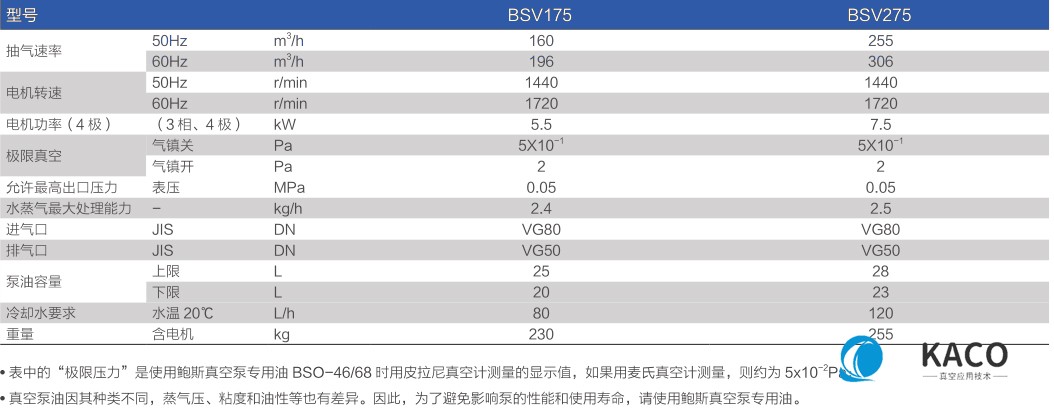 鲍斯51漫画
双级油旋片泵BSV175/275主要性能指标